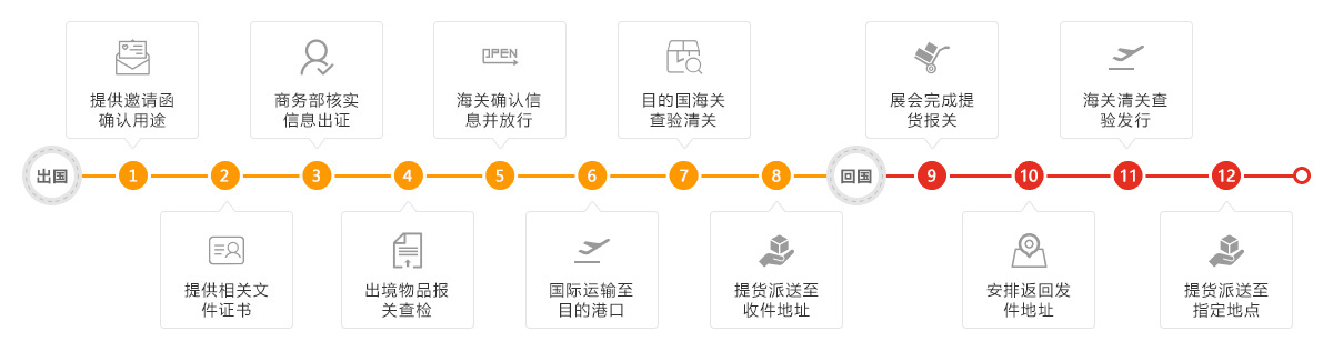 ATA報關辦理流程